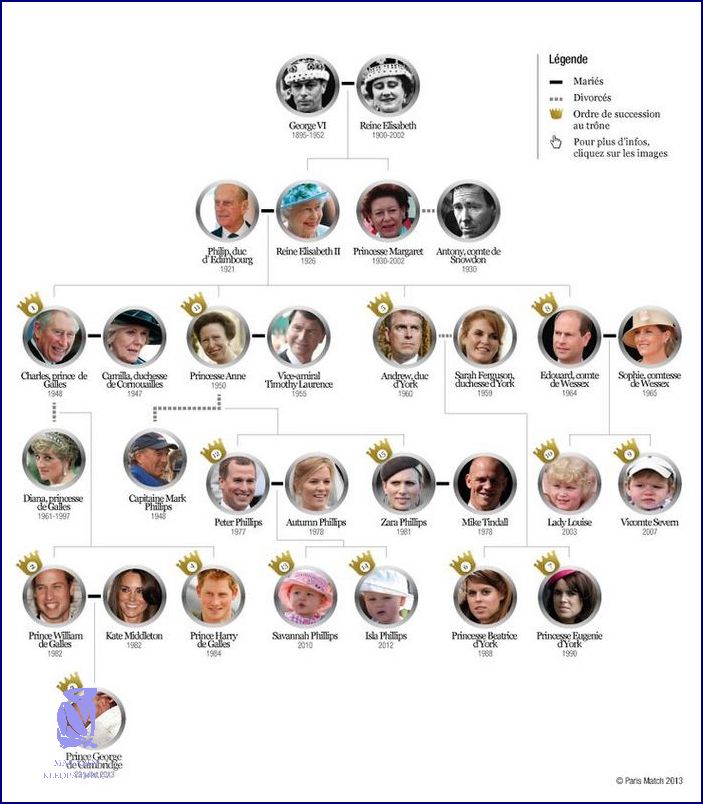 Rodokmen Anglické Královské Rodiny: Objevte historii!
